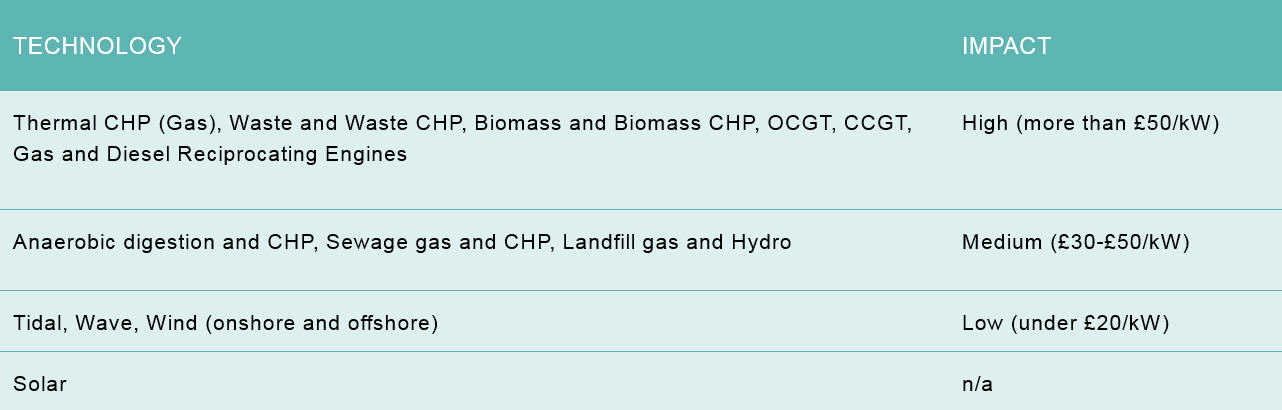 Ofgem's Impact Assessment table