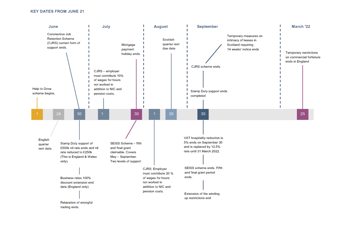 Timeline - Key dates from June 2021