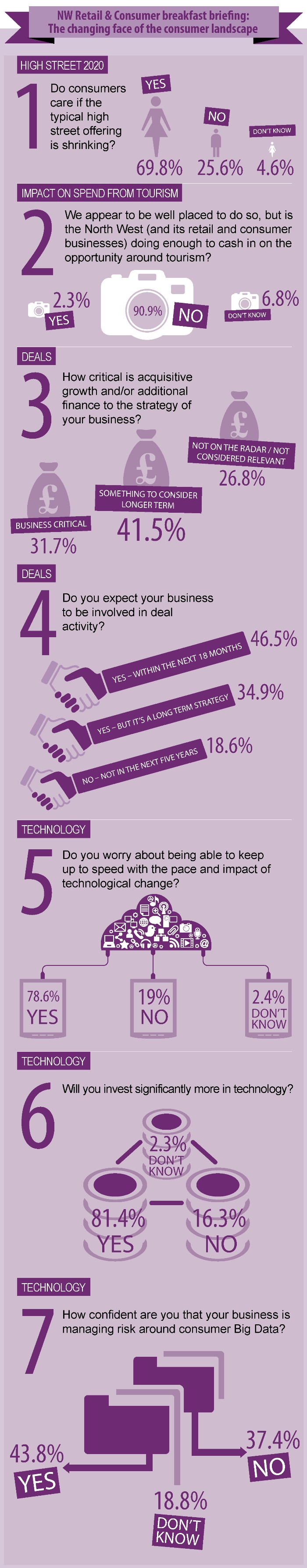 Changing Face of the Consumer Landscape Infographic