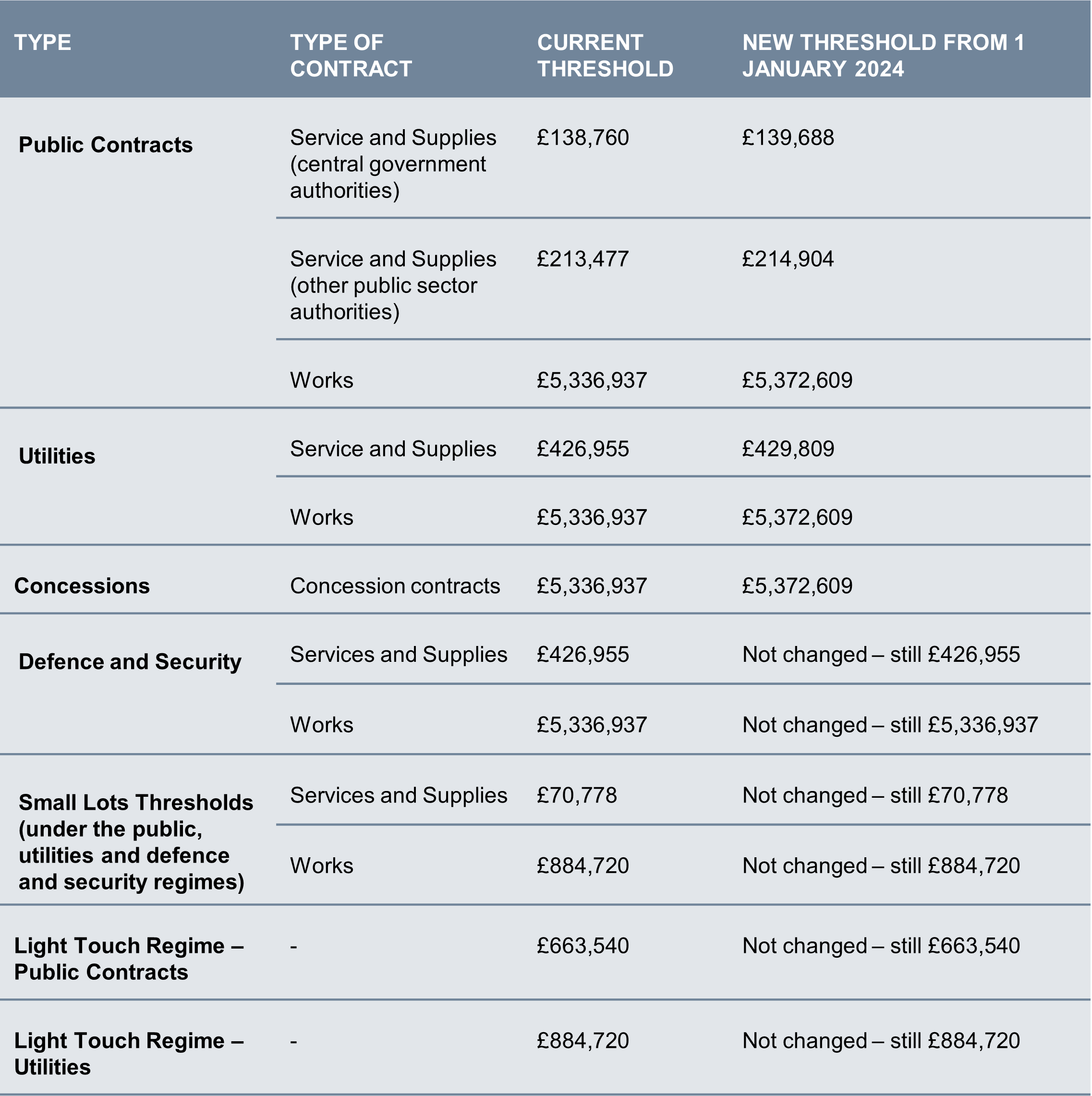 UK public procurement thresholds updates from 1 January 2024